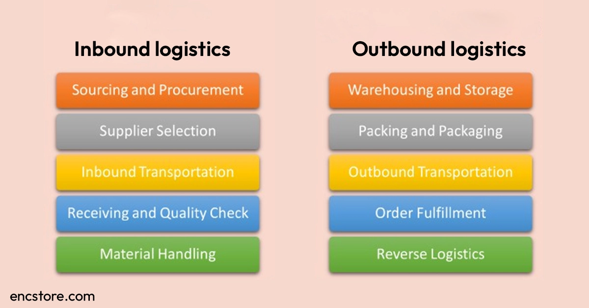 Track Inbound and Outbound logistics with RFID