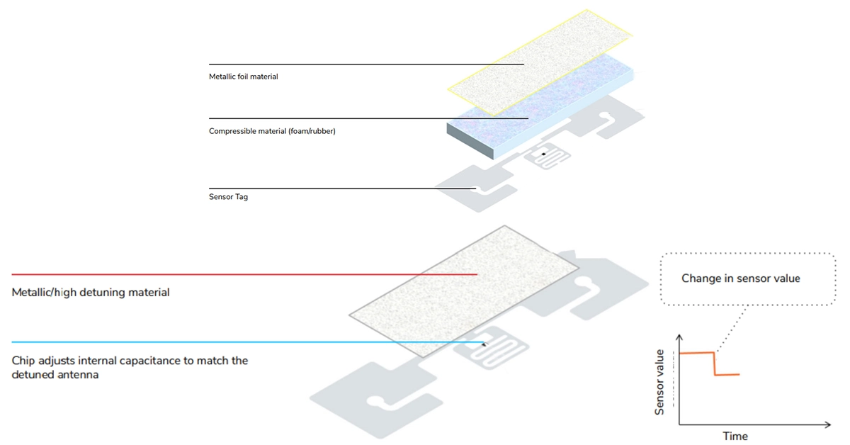 Is Passive RFID Sensing the Next Big Thing?