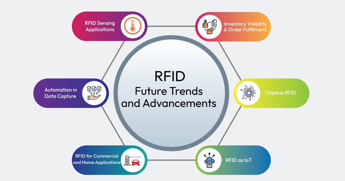 The Future of RFID Technology-Trends and Advancement