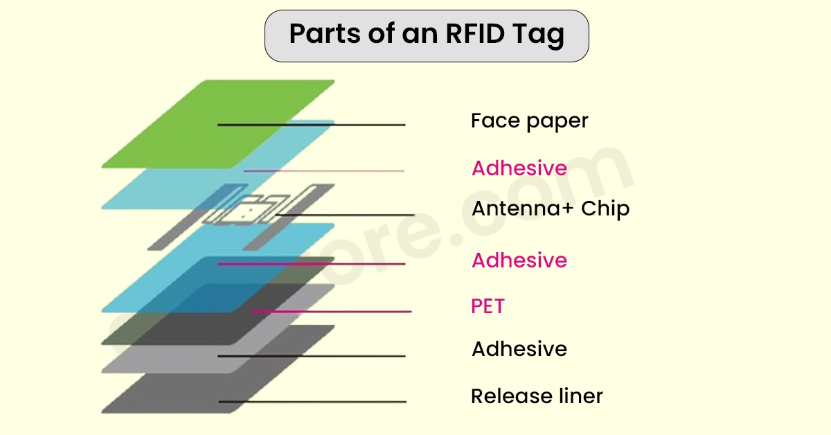 Learn RFID: Parts of an RFID Tag