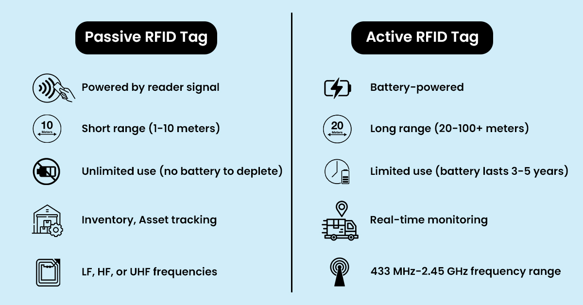 Difference between Active and Passive RFID Tags