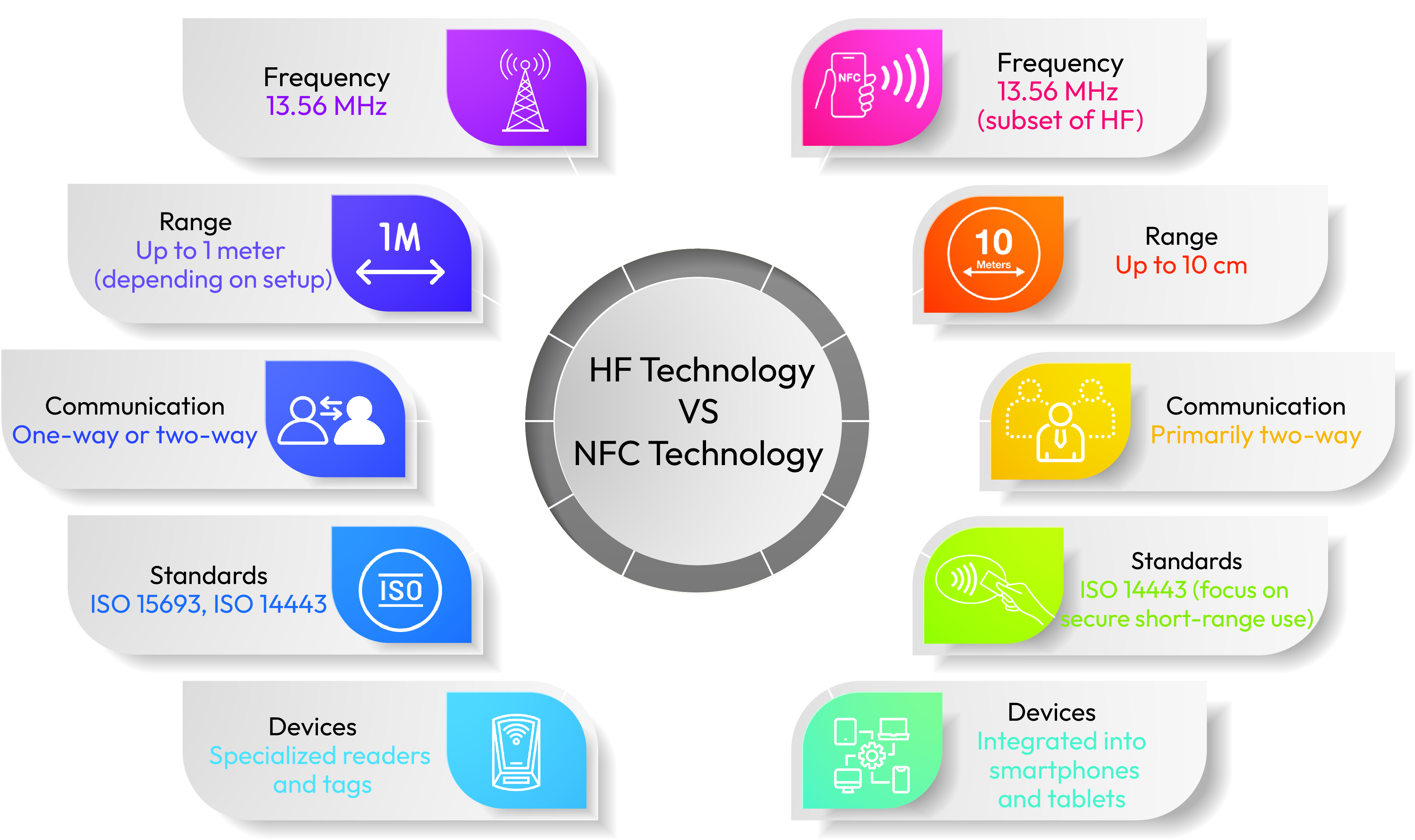 Comparison Between RFID Systems: Low Frequency vs High Frequency