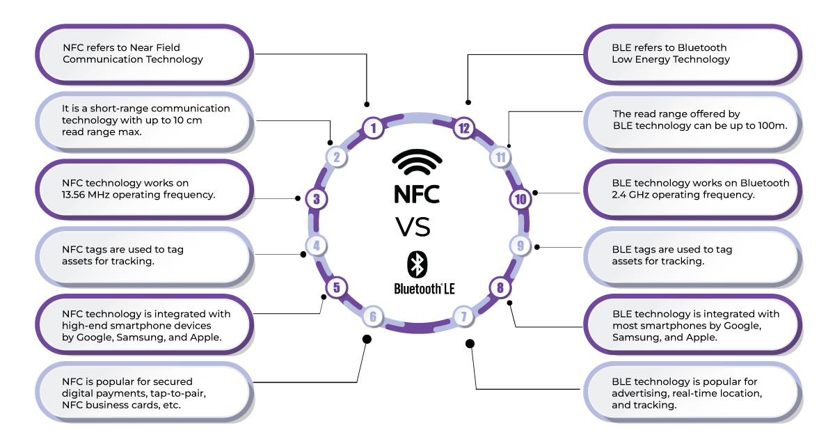 A Comparison Between Various Wireless Technologies