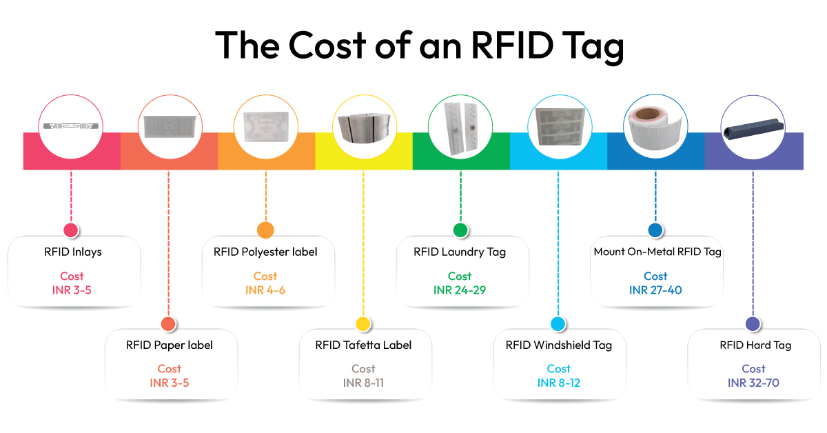 What is the cost of RFID tags in India?