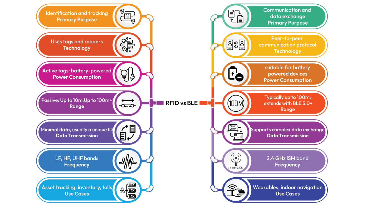 BLE vs. RFID: Asset tracking and Asset Management