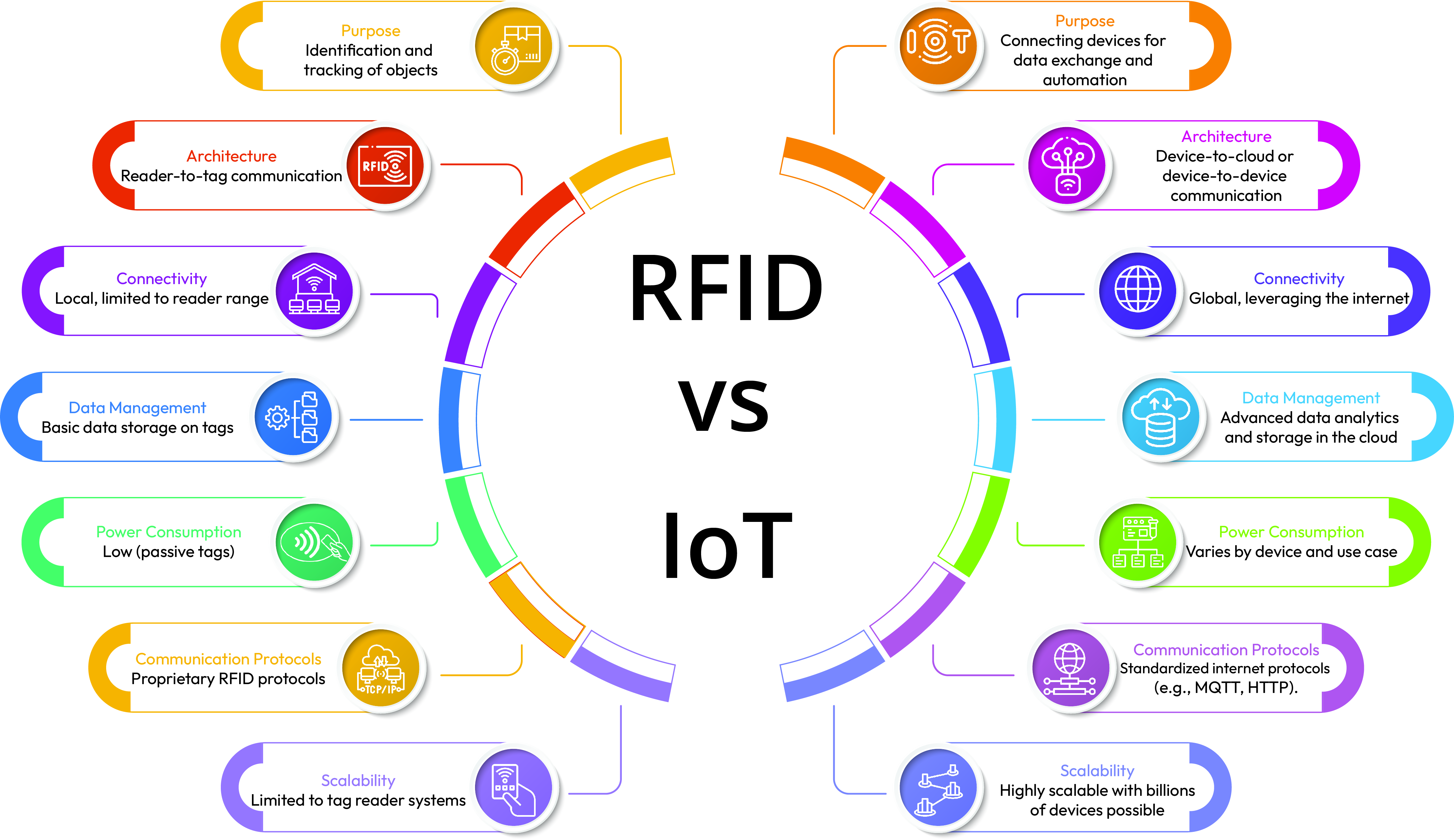 RFID and IoT: Differences and Similarities