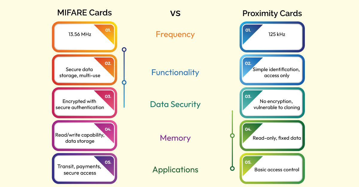 Mifare Cards VS Proximity Cards: How to Choose?