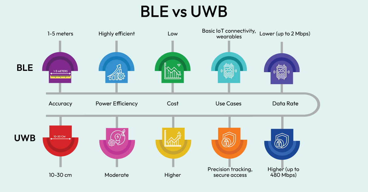 BLE vs. UWB: What are the Differences?