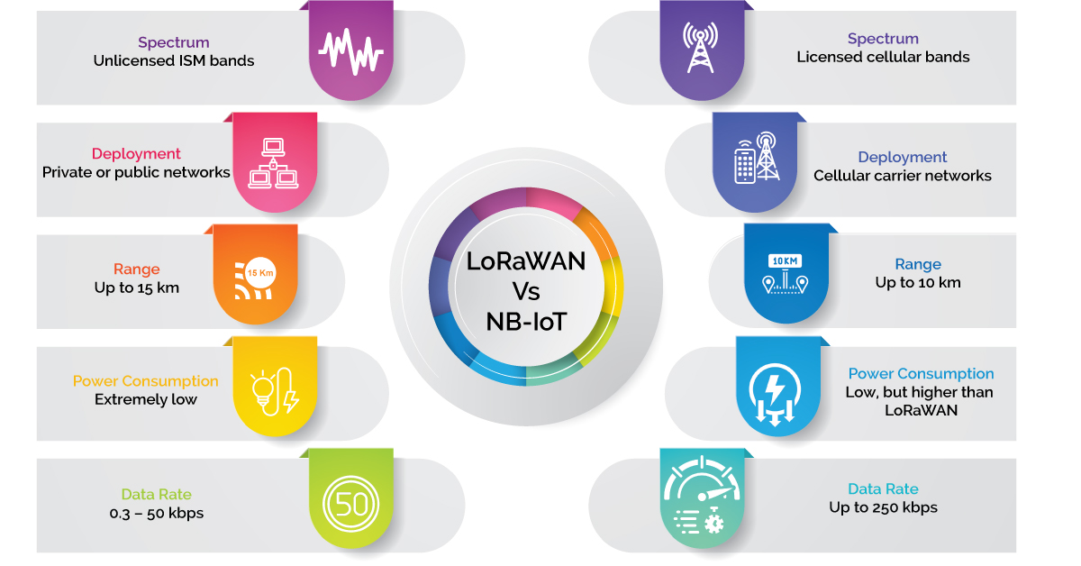 Difference between LoRaWAN and Cellular LPWAN NB-IoT