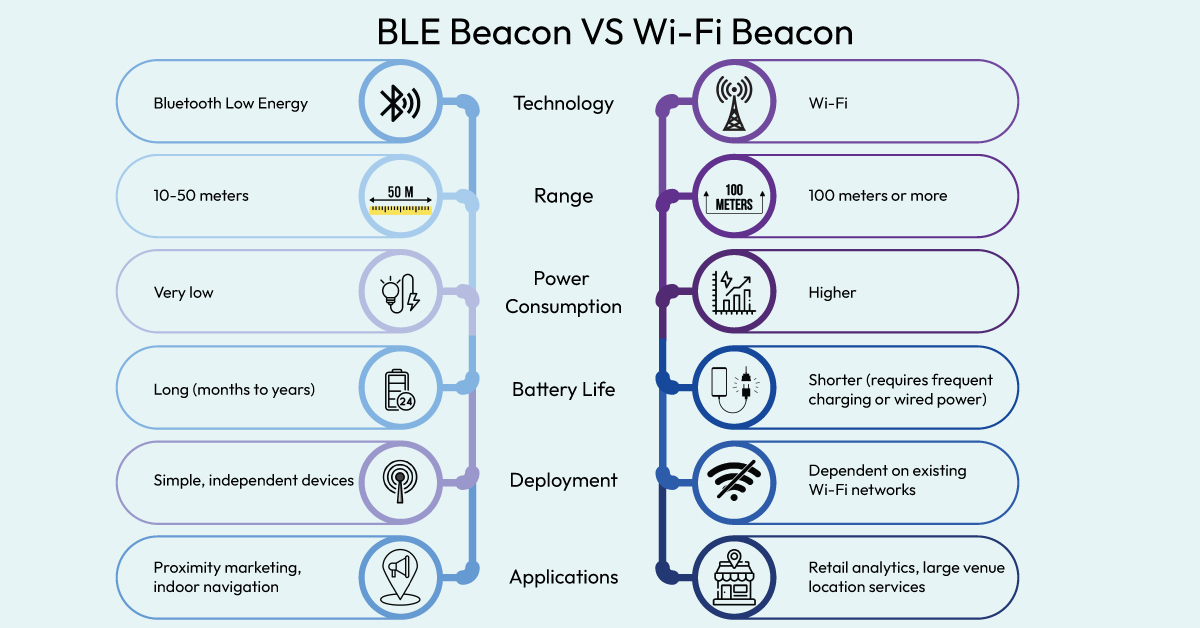 BLE Beacon or Wi-Fi Beacon: Differences and Applications