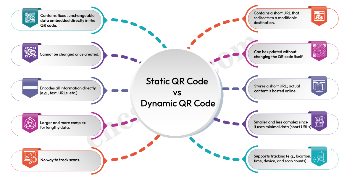 Static QR code or Dynamic QR code: Which QR code is best for business?