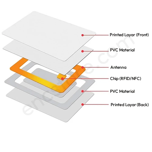 Plain White PVC RFID Smart Cards, UHF (865–867MHz